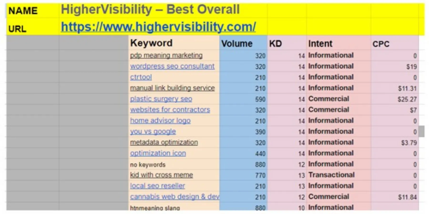 Keyword Research Case Study