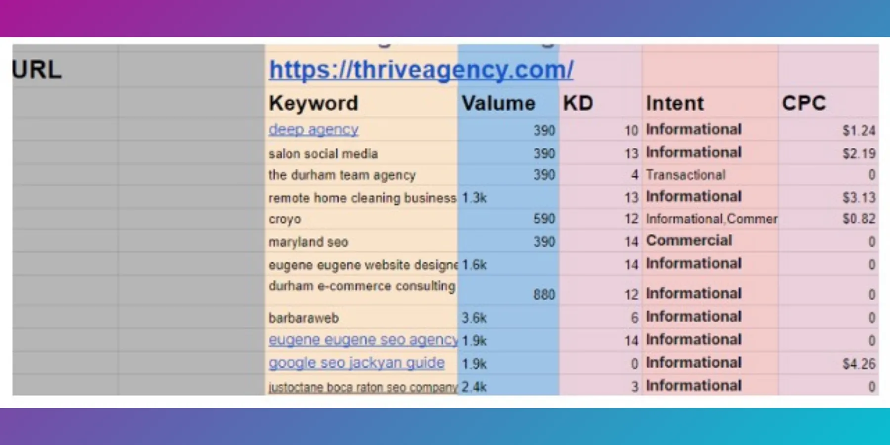 Keyword Research Case Study