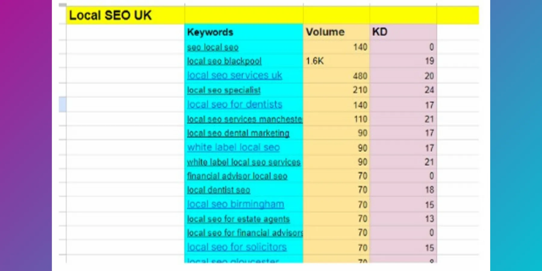 Keyword Research Case Study